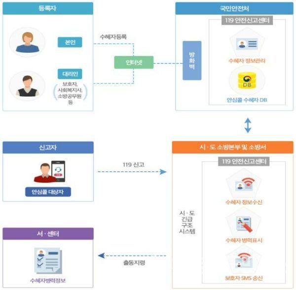 안심콜 서비스 구성도(사진=경남도)