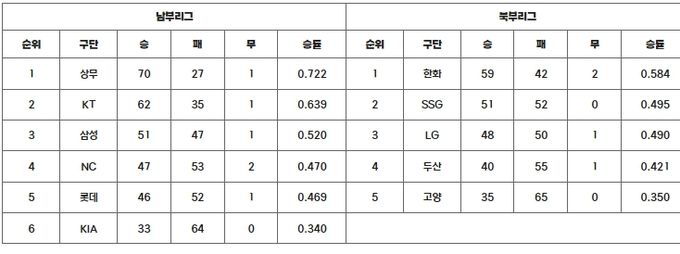 2024 KBO 퓨처스리그 팀 순위