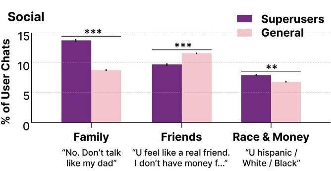대화 분석을 통해 도출한 ‘사회적’ 카테고리에서의 슈퍼유저와 일반 사용자 간 주제별 평균 분포 비교.