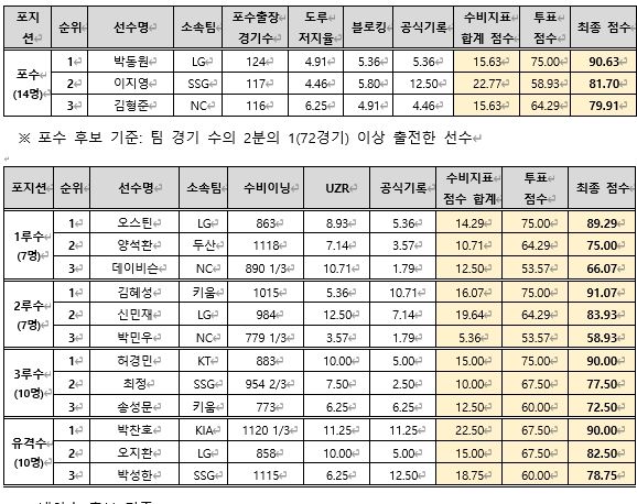 2024 KBO 수비상 포수, 내야수 부문 결과
