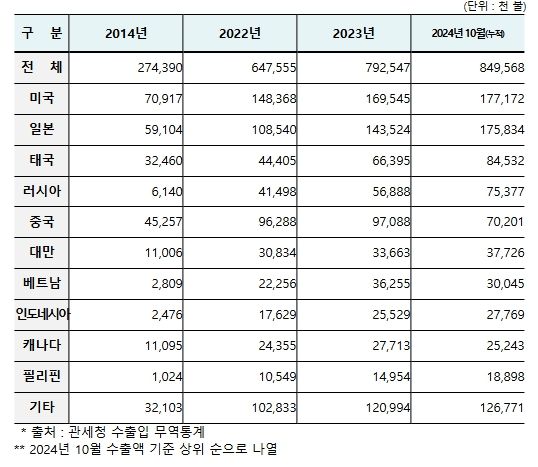 김 국가별 수출 실적