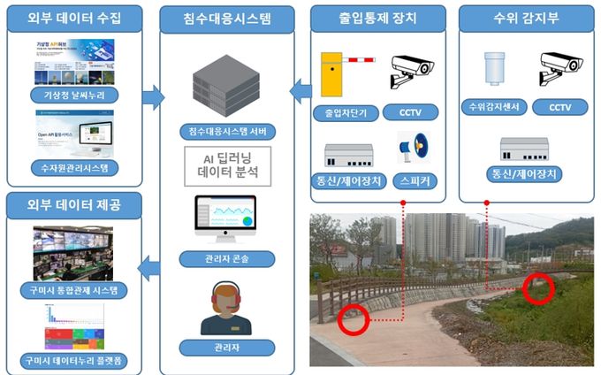 구미시, AI로 하천 안전 지킨다…내년 스마트 시스템 구축