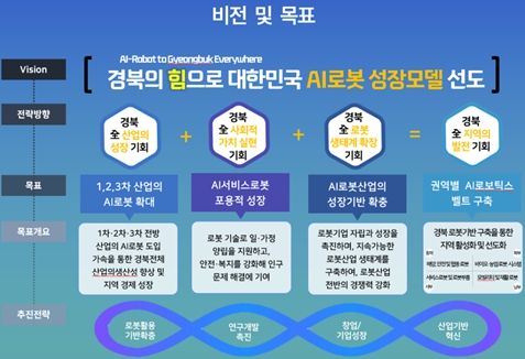 경북 로봇산업 중심지로의 도약