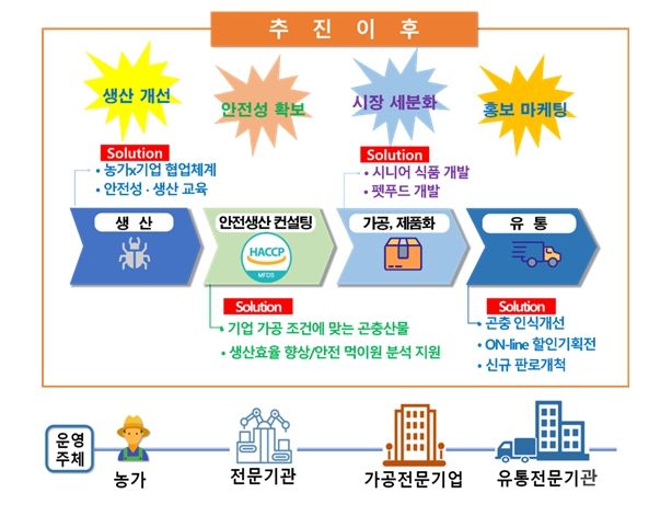 기업 연계를 강화한 안전한 곤충제품으로 새로운 곤충시장 개척