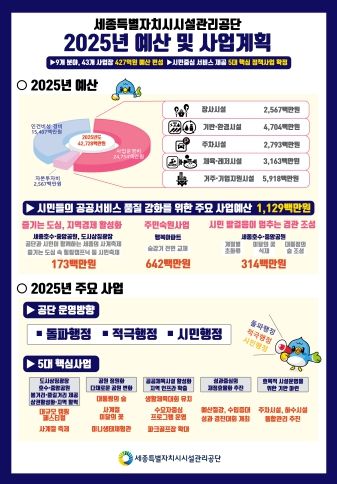 세종시설공단, 2025년도 예산 및 사업계획 확정
