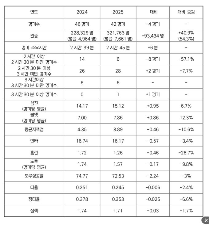 2024-2025 시범경기 기록 비교 표