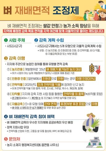 의령군, 벼 재배면적 조정제 추진