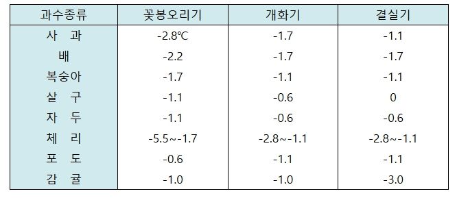 작목별 개화기 전후 저온 피해 한계 온도