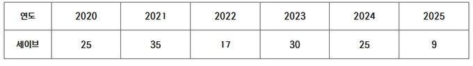 롯데 김원중 연도별 세이브 (2025. 4. 30 기준)