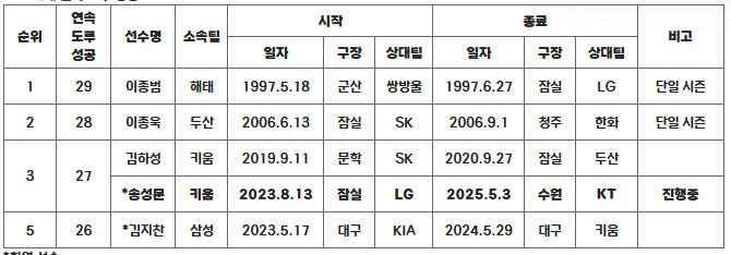 역대 연속 도루 성공 TOP5