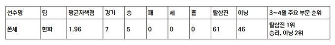 한화 폰세 3~4월 리그 성적