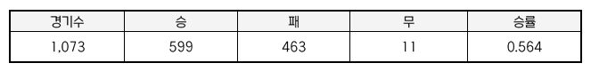 염경엽 감독 통산 성적