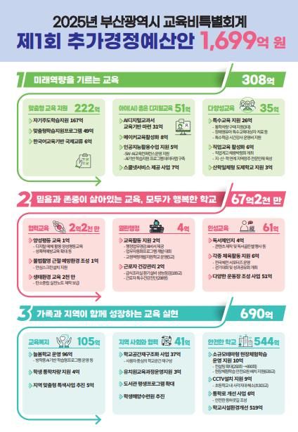 부산교육청, 2025년도 제1회 추경안 1,699억원 편성