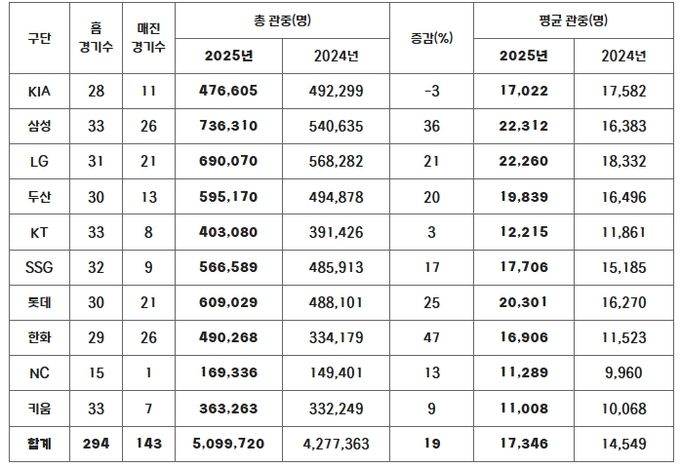  2025년 구단별 관중 현황(2024-2025 홈 경기수 비교)