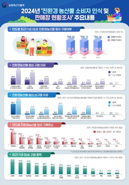 2024년 친환경농산물 소비자 인식, 판매장 현황조사 결과 주요내용