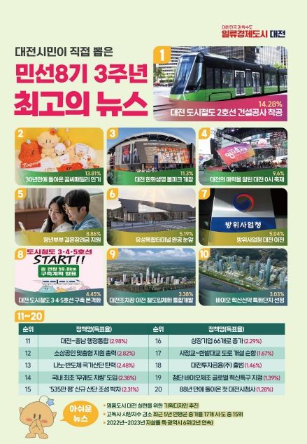 대전 시민이 뽑은 민선 8기 최고 뉴스