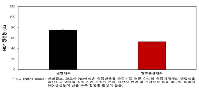 메주 및 발효홍삼메주 항염증 평가 결과