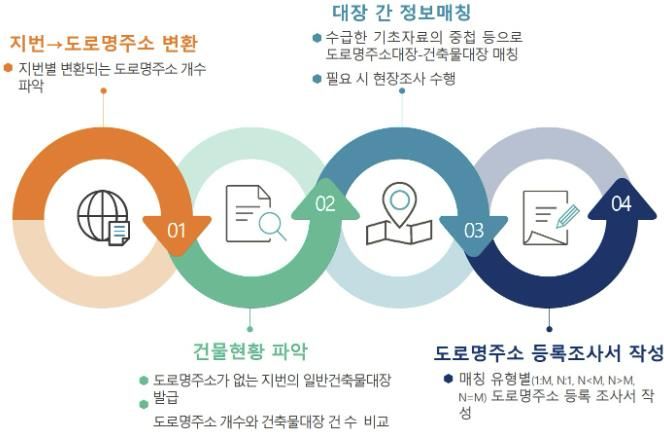 건물정보 현행화 정비절차 설명도