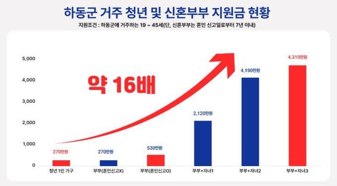 청년 및 신혼부부 지원금 현황