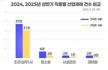 2025년 상반기 현장노동자 재해유형·직종별 산업재해 발생 통계