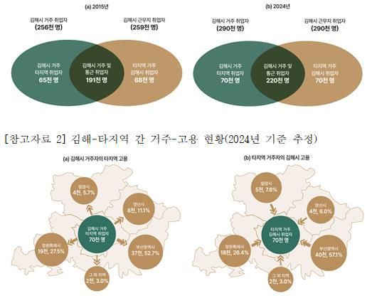 김해시 고용-거주 간 구조(2024년 기준 추정)