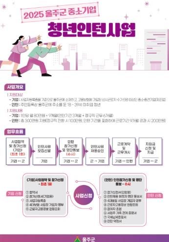 울주군, 중소기업 청년인턴사업 운영