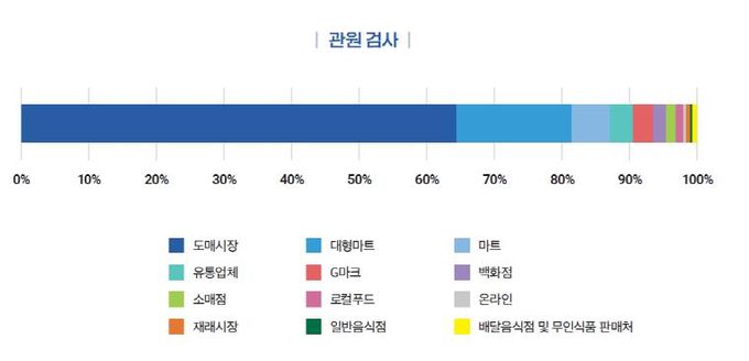 경기도보건환경연구원, 2023~2024년 도내 유통 식품 7,477건 방사능 검사 결과 모두 기준치 이내
