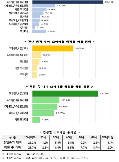 업종별 소비쿠폰 사용액