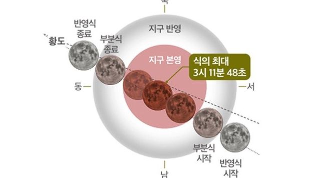 9월 8일 개기월식 진행도