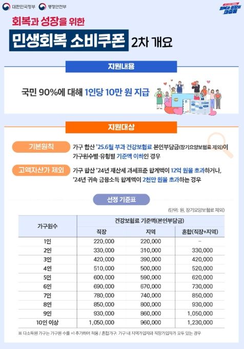 민생회복 소비쿠폰 인포그래픽