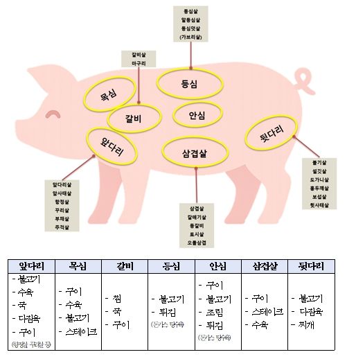 돼지고기 대분할‧소분할 부위 명칭 및 부위별 활용법