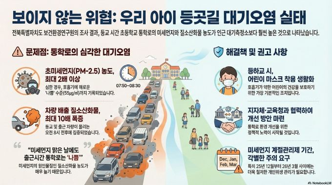 초등학교 통학로 미세먼지 실태