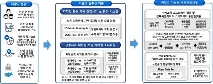완주군, 급경사지 AI 관리체계 도입