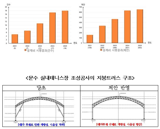 설계VE 시행결과 건수 및 제안