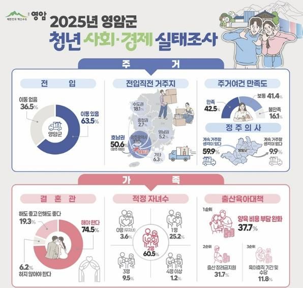 2025년 영암군 청년사회경제실태조사 홍보물