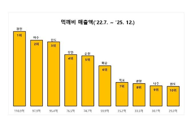 먹깨비 시·군 매출액 비교 그래프(‘22.7.~’25.12.31.)