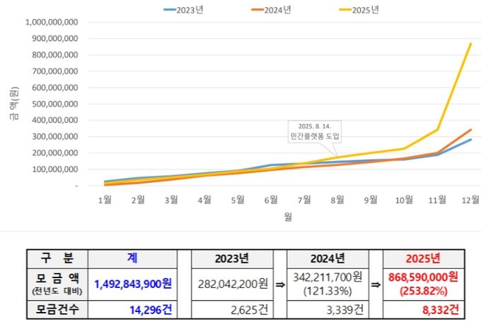 통영시, 2025년 고향사랑기부금 모금액 8억 6천만 원 돌파