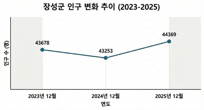 지난해 12월 기준 장성군의 인구가 1년 전인 2024년 12월보다 1116명 증가한 것으로 나타났다.