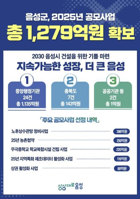 음성군, ‘선택과 집중’ 통했다… 공모사업 1279억 원 확보 쾌거