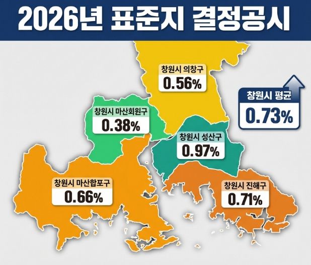 창원특례시, 2026년 표준지 공시지가 0.73% 상승
