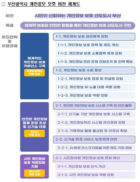 부산광역시 개인정보 보호 비전 체계도 및 연차별 예산