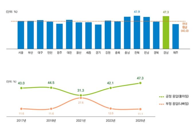 ‘경남도민의 삶은 어떻게 달라졌나: 사회조사로 본 경상남도 생활여건 변화’ 이슈리포트 데이터