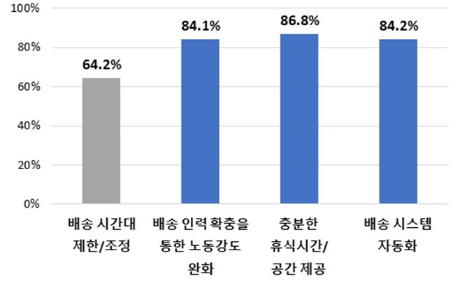 배송 노동자를 위한 온라인쇼핑몰 조치