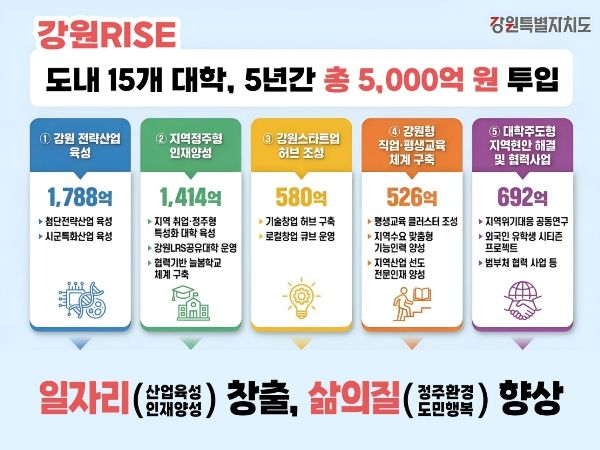 강원RISE, 도내 15개 대학 5년간 총 5천 억 투입