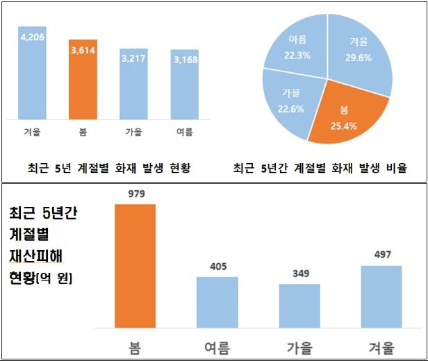 봄철화재예방대책