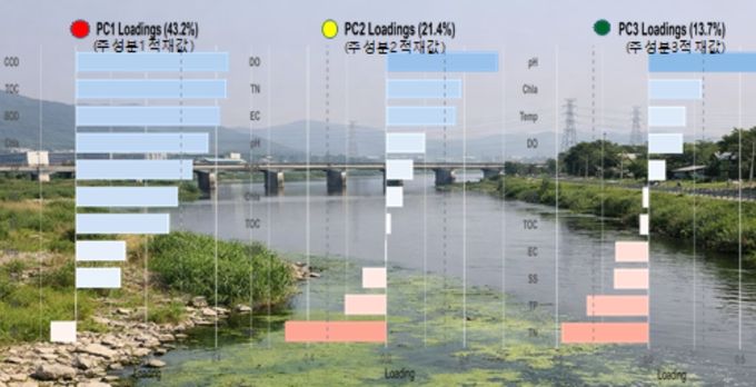 하천 주성분 분석 차트