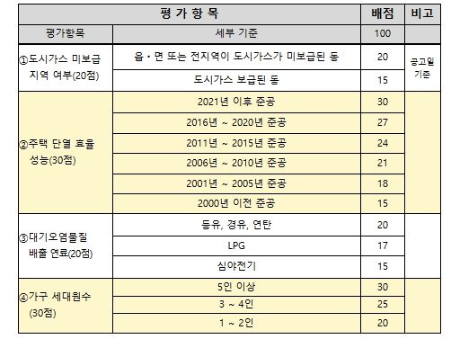 지원대상 선정 기준 - 평가항목 및 배점