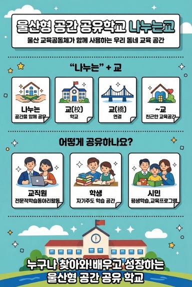 울산광역시교육청은 학교 공간을 교육 공동체가 함께 나누는 울산형 공간 공유학교 ‘나누는 교’를 본격 운영한다.